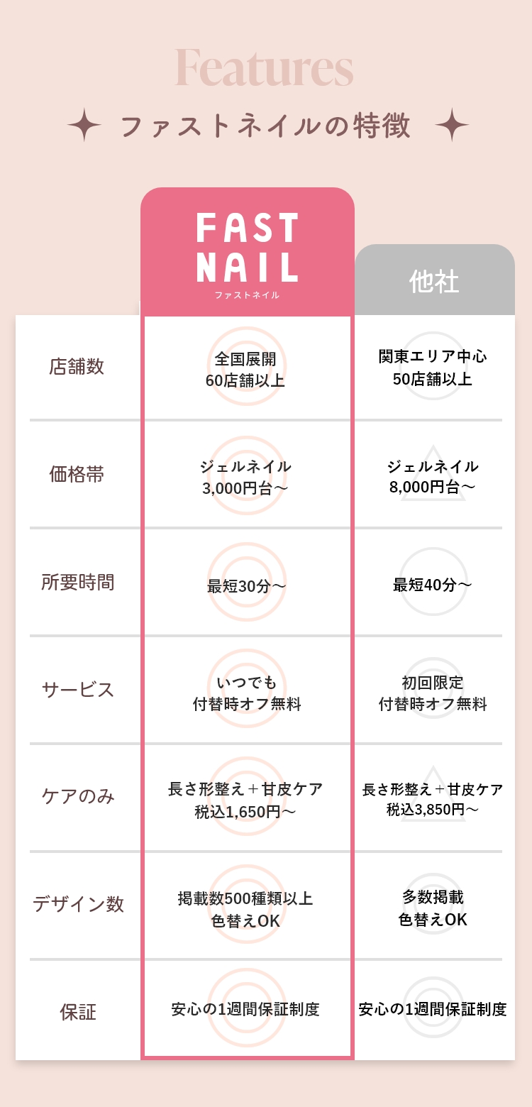 ファストネイルの特徴