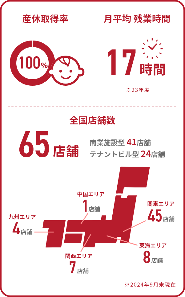 産休取得率100%、月平均残業時間17時間、全国店舗数67店舗