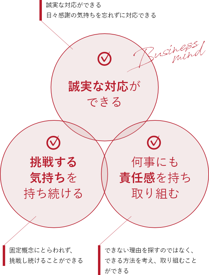 誠実な対応ができる、挑戦する気持ちを持ち続ける、何事にも責任感を持ち取り組み