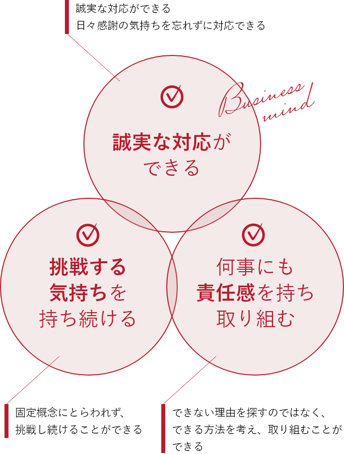 求める人材（1.誠実な対応ができる、2.挑戦する気持ちを持ち続ける、3.何事にも責任感を持ち取り組む）
