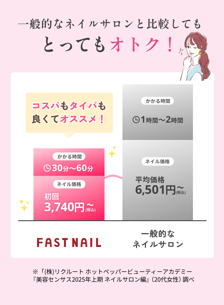 一般的なネイルサロンと比較してもとってもオトク！